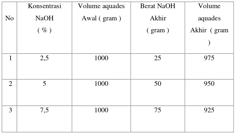 Tabel 3.1  Perbandingan fraksi volume NaOH dengan aquades. 