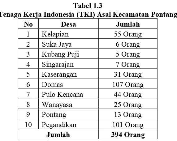 Tabel 1.3 Tenaga Kerja Indonesia (TKI) Asal Kecamatan Pontang 