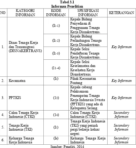 Tabel 3.1 Informan Penelitian 