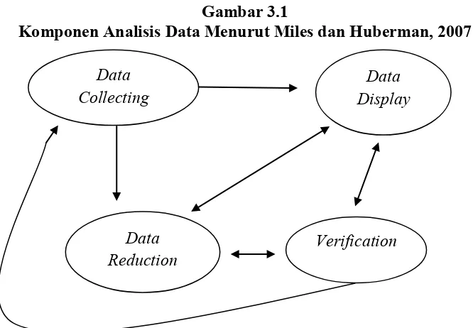 Gambar 3.1 Komponen Analisis Data Menurut Miles dan Huberman, 2007 