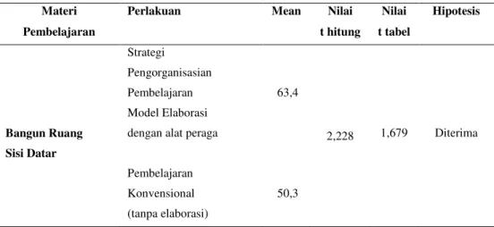 Tabel 4 Rekapitulasi Hasil Pengujian Hipotesis 
