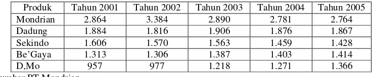 Tabel 5.2Jumlah Produk Cacat PT.Mondrian Tahun 2001-2005 (Unit)