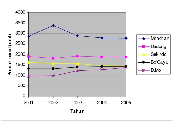 Gambar 5.2Jumlah Produk Cacat PT.Mondrian Tahun 2001-2005 (Unit)