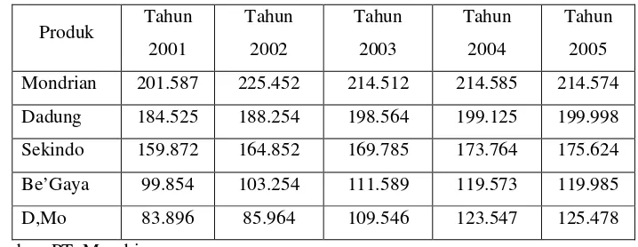 Tabel 5.5Pemakaian Bahan Baku PT.Mondrian Tahun 2001-2005 (meter)
