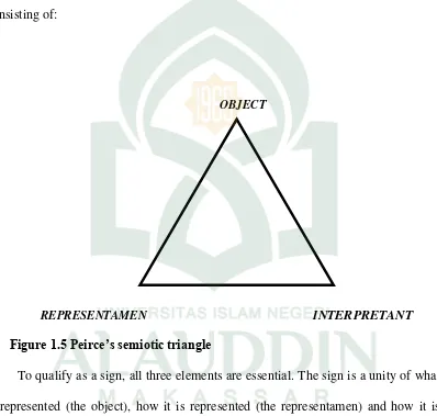Figure 1.5 Peirce’s semiotic triangle 