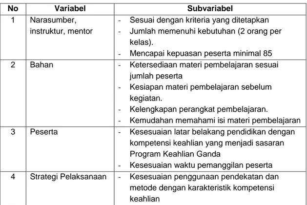 Tabel 3. 1 Variabel dan Subvariabel Keberhasilan Pelaksanaan Program 