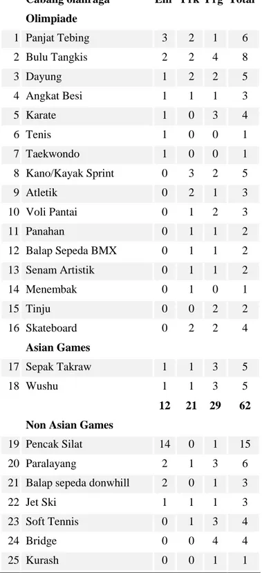Tabel 1. Perolehan Medali Kontingen Indonesia di Asian Games 2018 