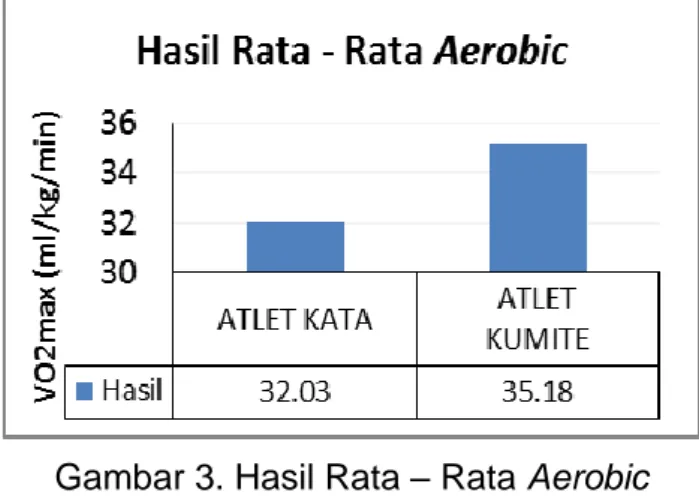Gambar 3. Hasil Rata – Rata Aerobic 