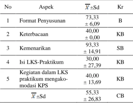 Tabel  4  menunjukkan  bahwa  penyusunan  LKS  praktikum  materi  organisasi  kehidupan  oleh  guru   se-Kecamatan  Labuhan  Ratu  Kotamadya  Bandar  Lampung  memiliki  kriteria  cukup  baik
