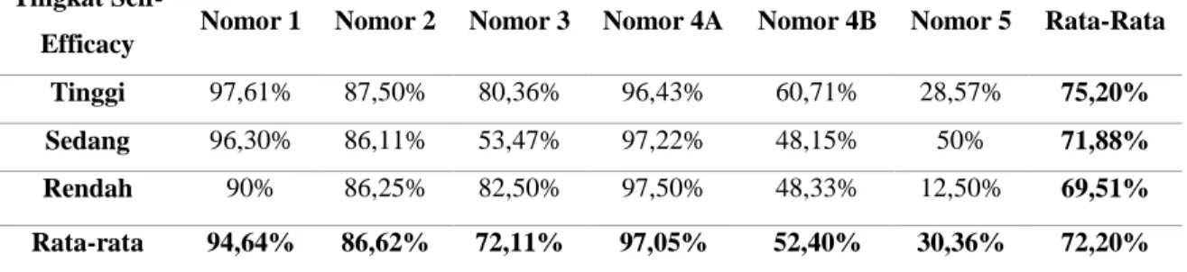 Gambar 2. Contoh Instrumen Non Tes Self-Efficacy 
