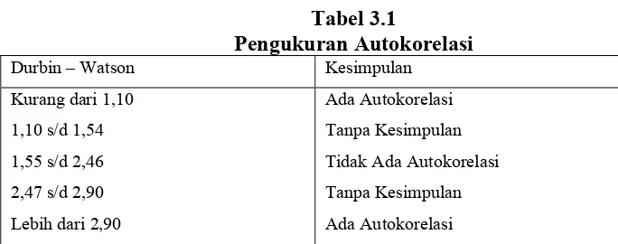 Tabel 3.1 Pengukuran Autokorelasi 