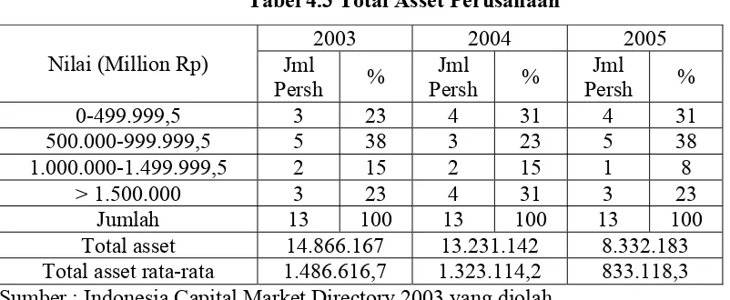 Tabel 4.3 Total Asset Perusahaan 