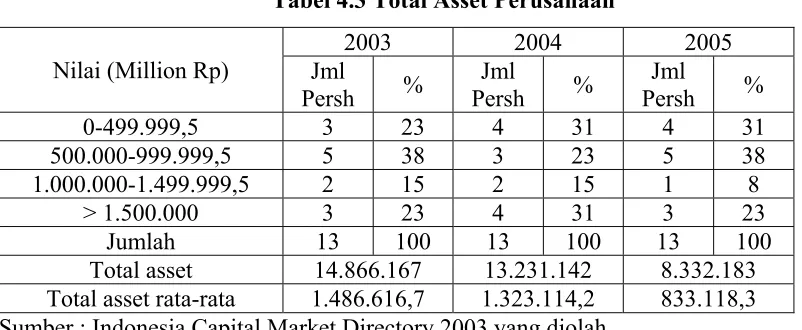 Tabel 4.3 Total Asset Perusahaan 