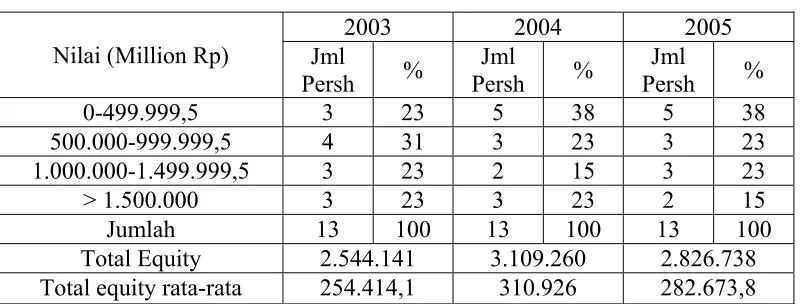 Tabel 4.4 Total Equity Perusahaan 