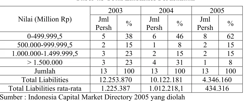 Tabel 4.5 Total Liabilities Perusahaan 