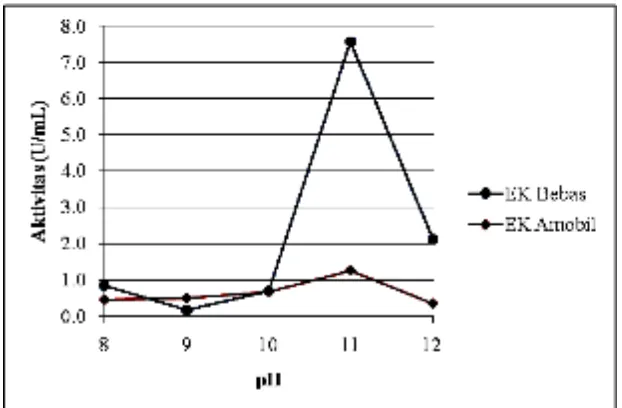 Gambar 2. Perbandingan suhu optimum enzim bebas dan enzim amobil