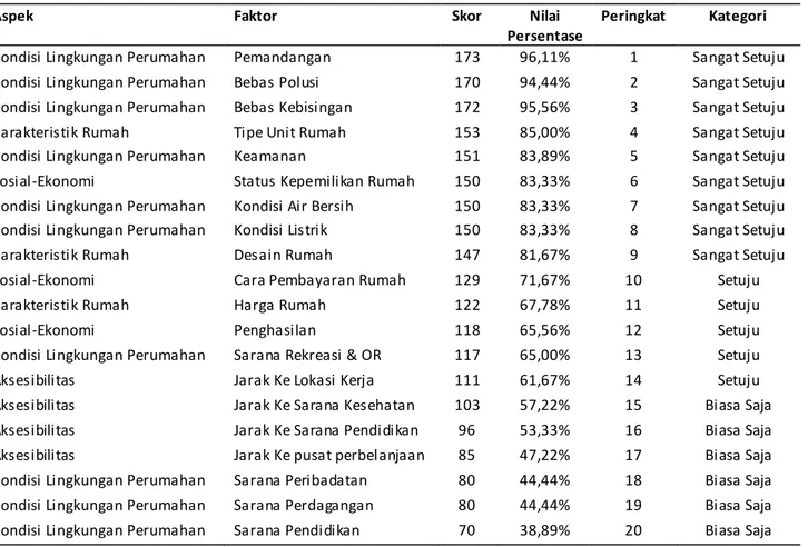 Tabel 3 . Perolehan Skor Faktor  Perumahan Mewah (Analisis, 2016) 