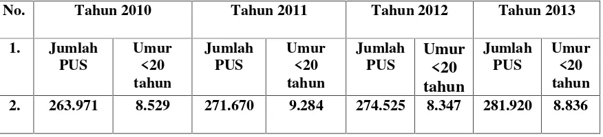 Tabel 1.1Tingkat Pernikahan di Bawah Usia 20 Tahun di Kabupaten Serang