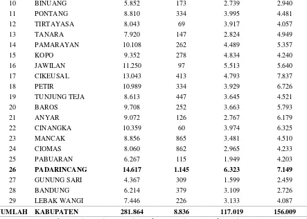 Tabel 1.2 di atas menunjukkan tingkat pernikahan dini dari 29 Kecamatan