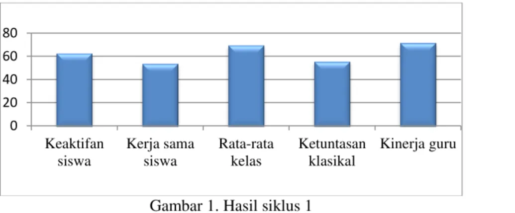 Gambar 1. Hasil siklus 1 