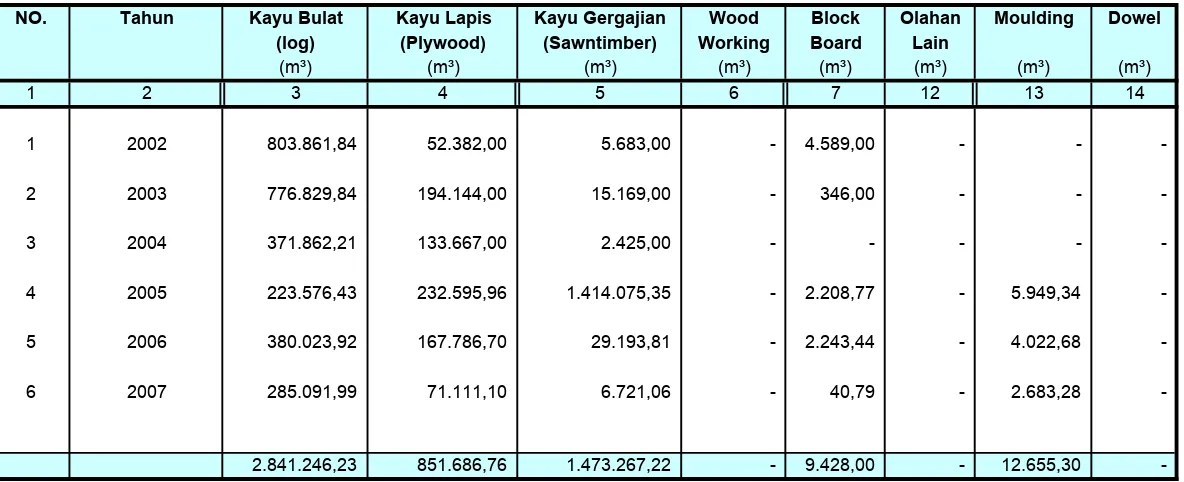 Tabel. 3.1.  Perkembangan Produksi Kayu Bulat dan Kayu Olahan Lima Tahun terakhir                   Provinsi Papua