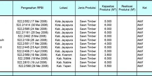 Tabel 3.4.  Perkembangan Ijin Usaha Industri Primer Hasil Hutan (IUIPHHK)                  Kapasitas sampai dengan 6000 M3/Thn Provinsi Papua, Tahun 2007