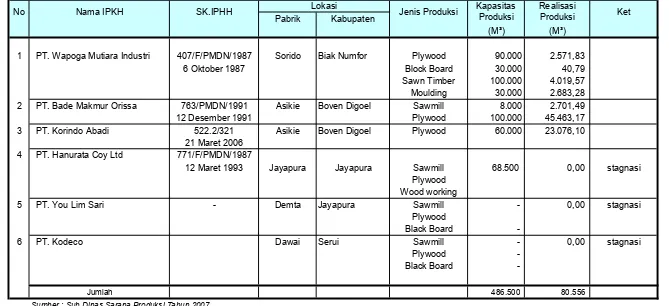 Tabel 3.5. Perkembangan Ijin Usaha Industri Primer Hasil Hutan (IUIPHHK) Kapasitas diatas 6000 M3/Thn                 Provinsi Papua, Tahun 2007