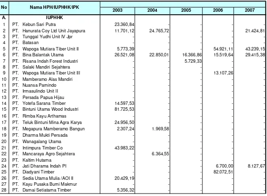 Tabel 3.6. Perkembangan Produksi Kayu Bulat se Provinsi Papua                  Tahun 2003 - 2007