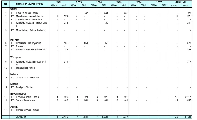 Tabel 3.9. Perkembangan Penggunaan Tenaga Kerja pada HPH/IUPHHK  DAN IPK  se Provinsi Papua 