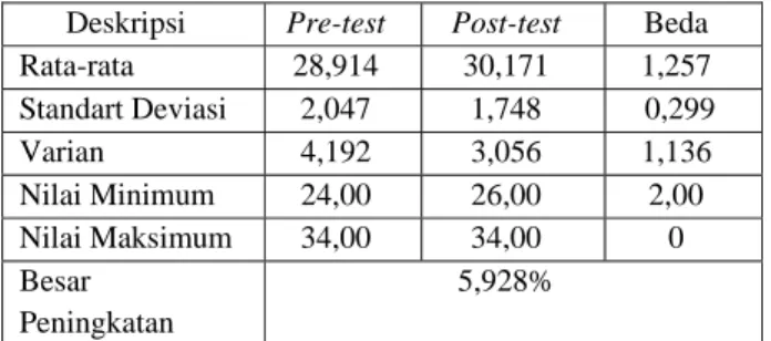 Tabel 1 Deskripsi Data Kelompok Eksperimen  Deskripsi  Pre-test Post-test  Beda 