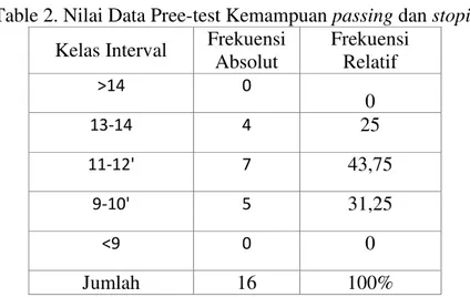 Table 2. Nilai Data Pree-test Kemampuan passing dan stoping   Kelas Interval  Frekuensi 