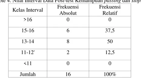 Table 4. Nilai Interval Data Post-test Kemampuan passing dan stoping  Kelas Interval  Frekuensi 