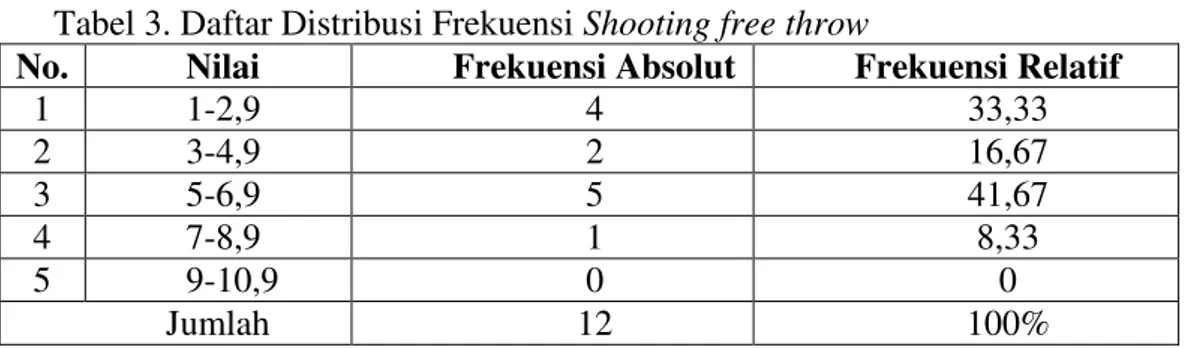 Tabel 3. Daftar Distribusi Frekuensi Shooting free throw 