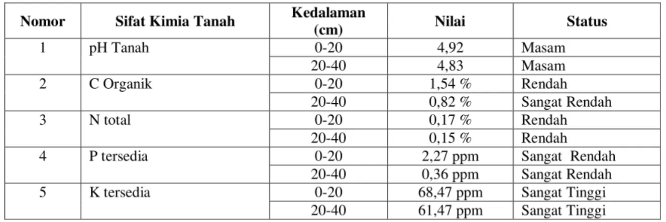 Tabel  1.      Keadaan  Sifat  Kimia  Tanah  (pH,  Corganik,  N  Total,  P  Tersedia,  dan  K  Tersedia)  Sebelum Perlakuan (Keadaan Awal)