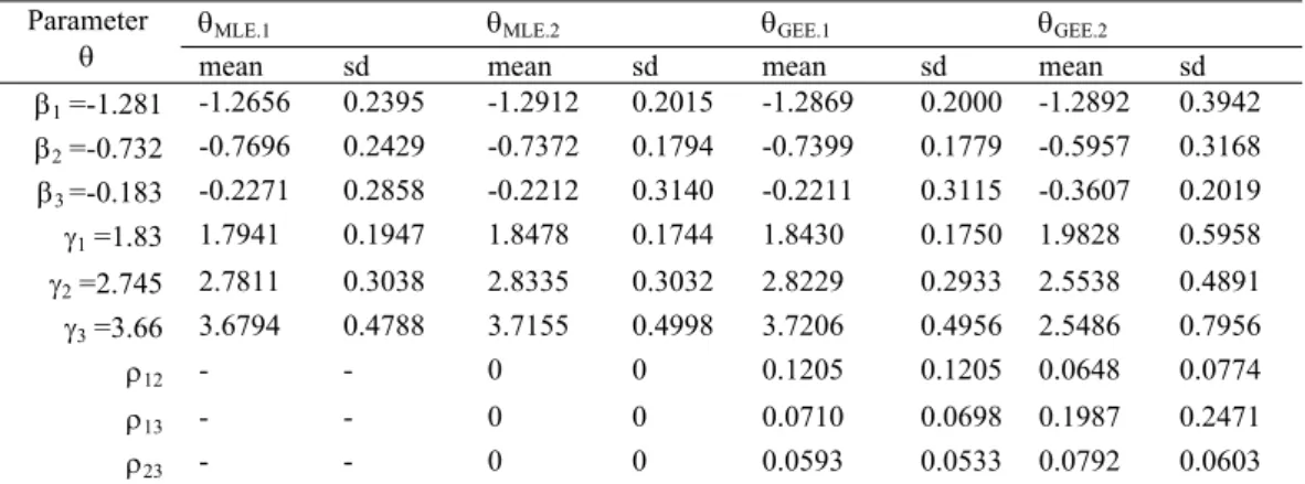 Tabel 3. Rata-rata dan standard deviasi estimator pada struktur korelasi ρ1 metode MLE dan GEE   dari 50 kali perulangan  