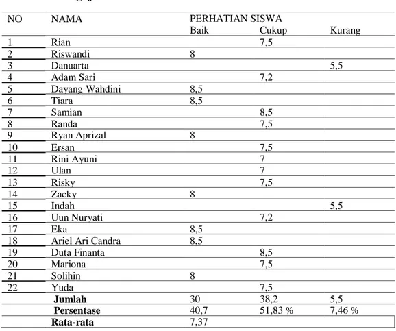 Tabel  13.  Data  Mengenai  Keaktifan  Pada  saat  Proses    Kegiatan  Belajar  Mengajar 