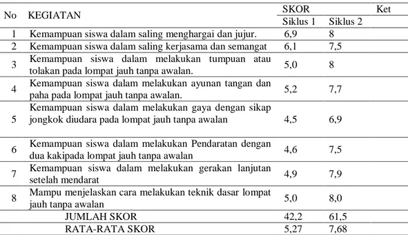 Tabel 17. Rekapitulasi Skor Penilaian Gerak Pada Siklus 1 dan Siklus 2 