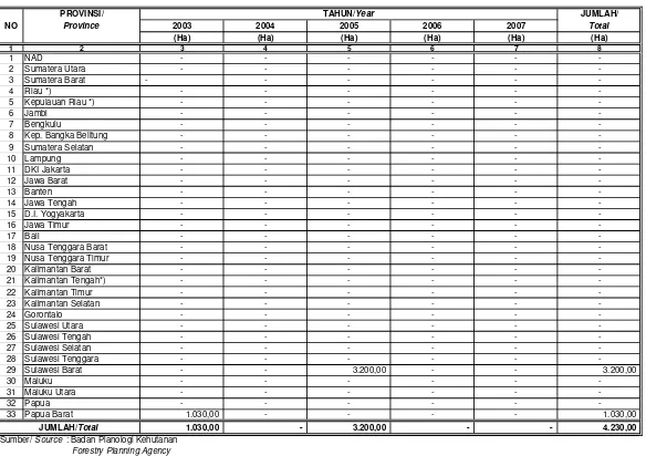 Tabel/Table I.2.4 : PERKEMBANGAN MUTASI KAWASAN HUTAN PRODUKSI TERBATAS (HPT) 