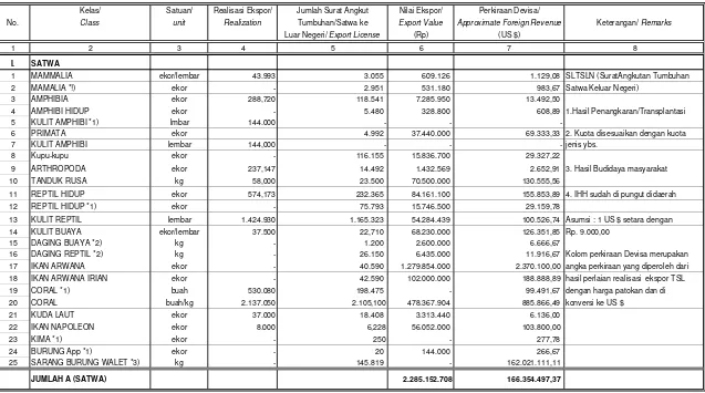 Tabel/Table II.2.2 : EKSPOR SATWA & TUMBUHAN SERTA NILAI EKSPOR TAHUN 2007/                                Export of Flora and Fauna and Export Value in 2007