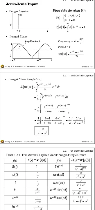 Tabel 2.2.1. Transformasi Laplace Untuk Fungsi-Fungsi Umum
