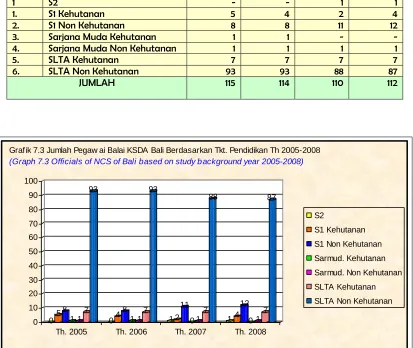 Grafik 7.3 Jumlah Pegaw ai Balai KSDA Bali Berdasarkan Tkt. Pendidikan Th 2005-2008(Graph 7.3 Officials of NCS of Bali based on study background year 2005-2008)