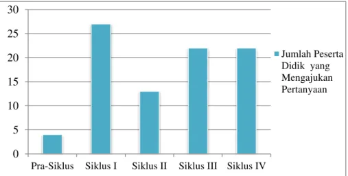 Tabel 1 menunjukkan kuantitas pertanyaan peserta didik setelah tindakan  siklus  mengalami  peningkatan