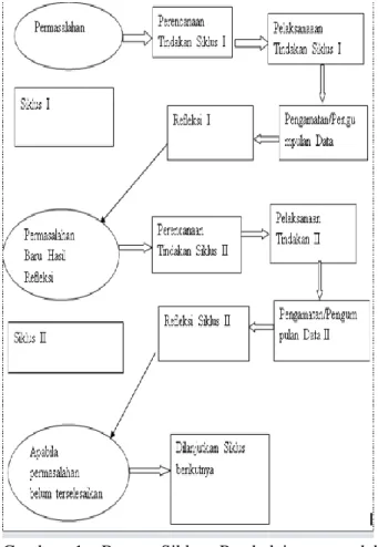 Gambar  1.  Bagan  Siklus  Pembelajaran  model  Kemmis dan Mc Taggart 