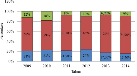 Gambar 1. 1 Persentase Penyebab Pangan Jajanan Anak Sekolah (PJAS)  yang Tidak Memenuhi Syarat di Indonesia Tahun 2009-2014  Sumber: (Kementerian Kesehatan RI, 2015) 