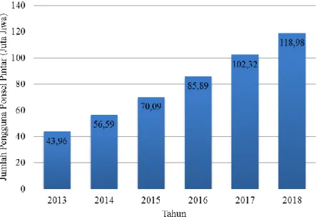 Gambar 1. 2 Pengguna Aktif Ponsel Pintar Indonesia Tahun 2013-2018  Sumber: (Hasil Pengolahan) 