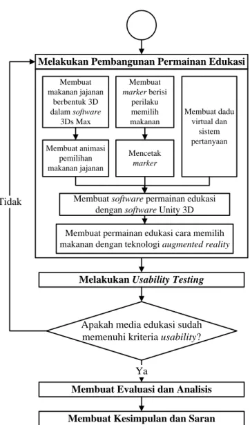 Gambar 3. 1 Flowchart Tahapan Penelitian (Lanjutan) 