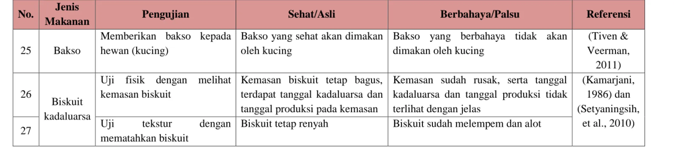 Tabel 4. 2 Identifikasi Makanan dengan Praktikum Sederhana/Uji Coba  No.  Pengujian/ 