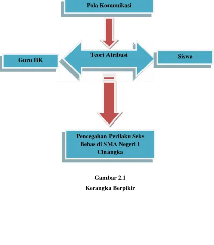 Gambar 2.1Kerangka Berpikir