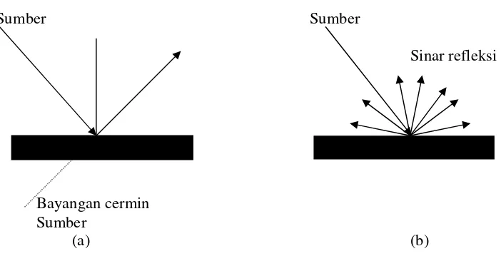 Gambar 2.2. (a) Refleksi spekular dan (b) refleksi baur 