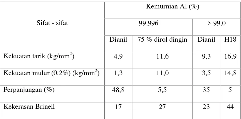Tabel 2.2.  Sifat – sifat mekanik Aluminium. 